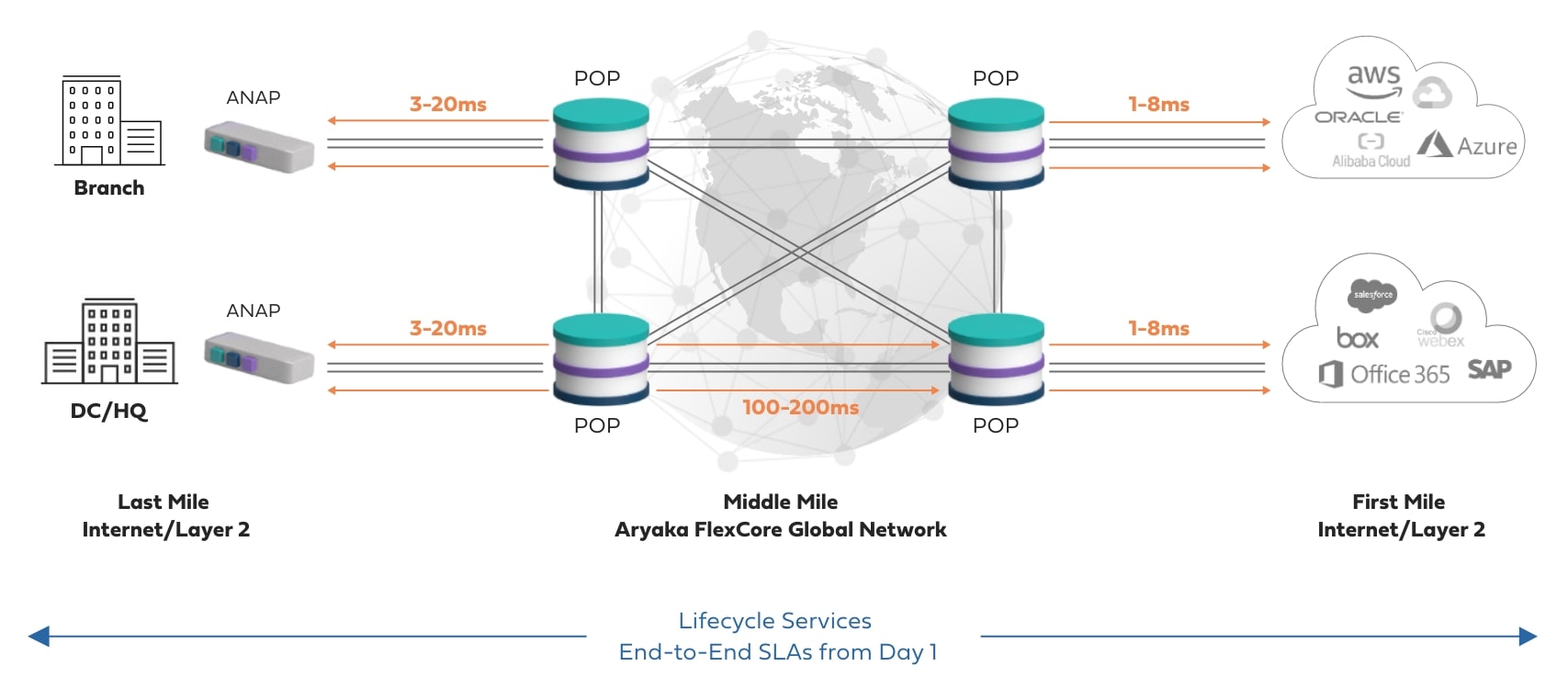 Aryaka AppAssure Solution