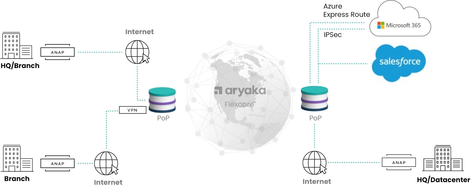 Distributed SaaS Connectivity