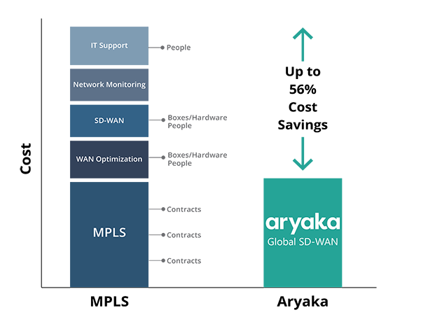MPLSとAryakaのグローバルSD-WANの比較