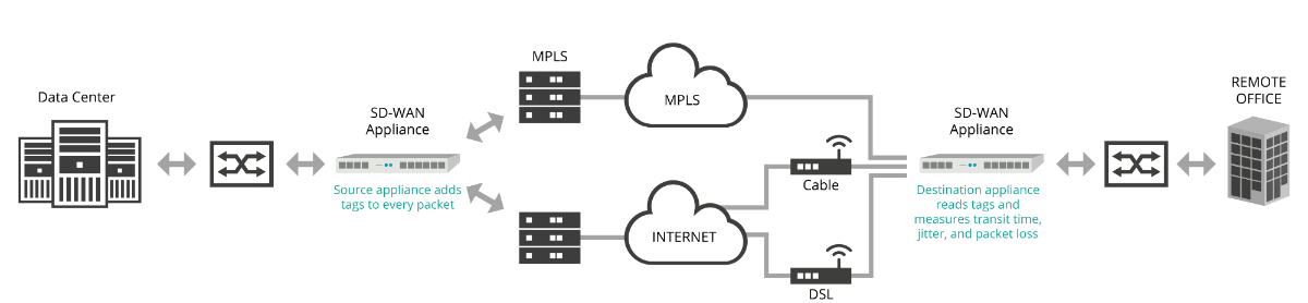 What is SD-WAN and Which One is Right for Your Business | Aryaka Blog