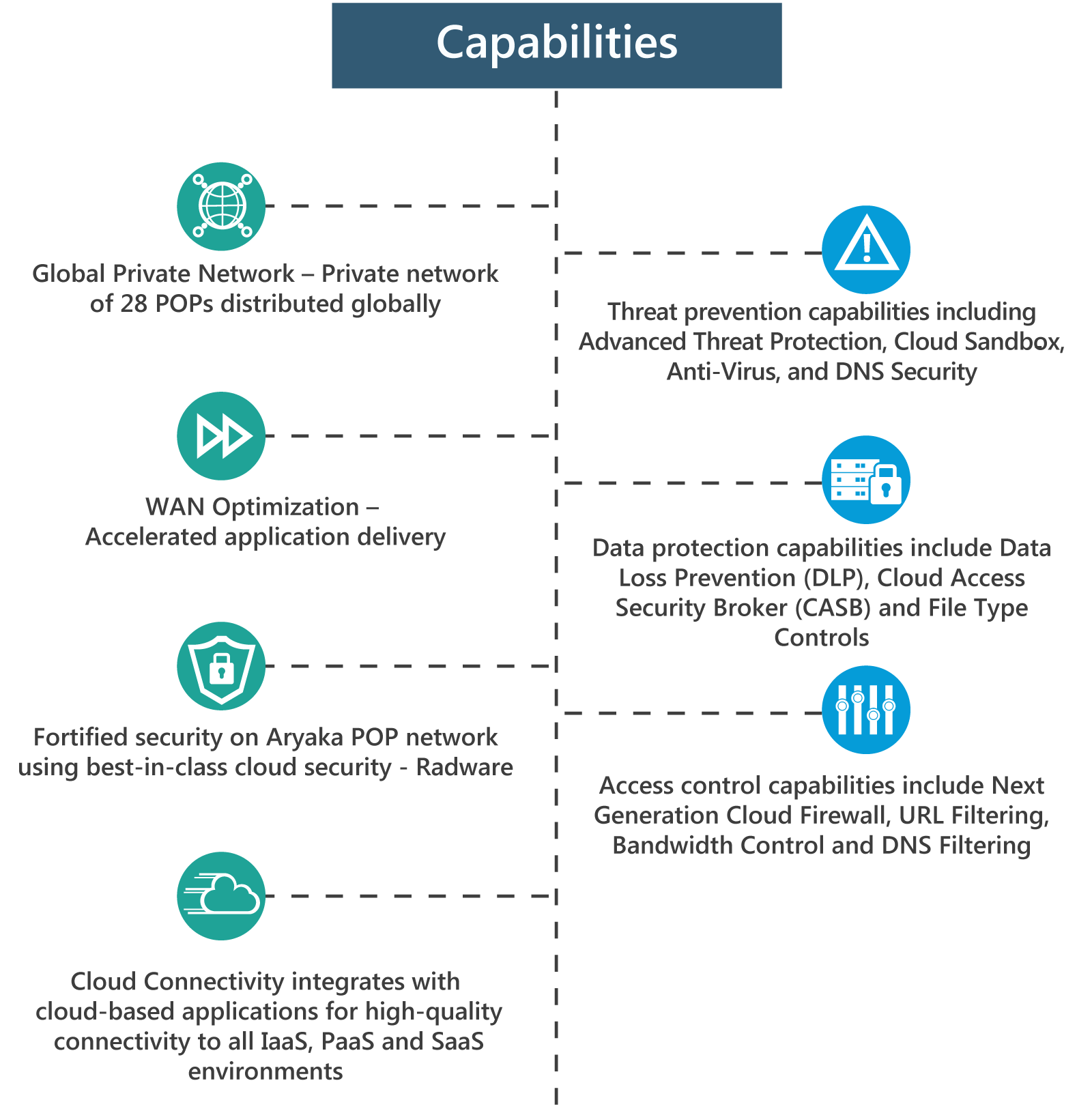 SD-WAN and Cloud Security | Aryaka and Zscaler | Data Sheet