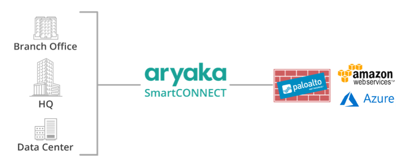 Aryaka SmartCONNECTとPalo Altoによるセキュリティ
