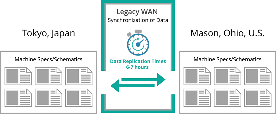 Data replication time with legacy WAN