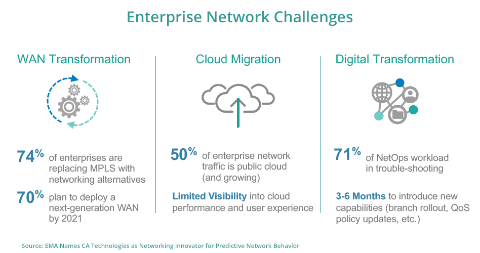 Enterprise Network Challenges