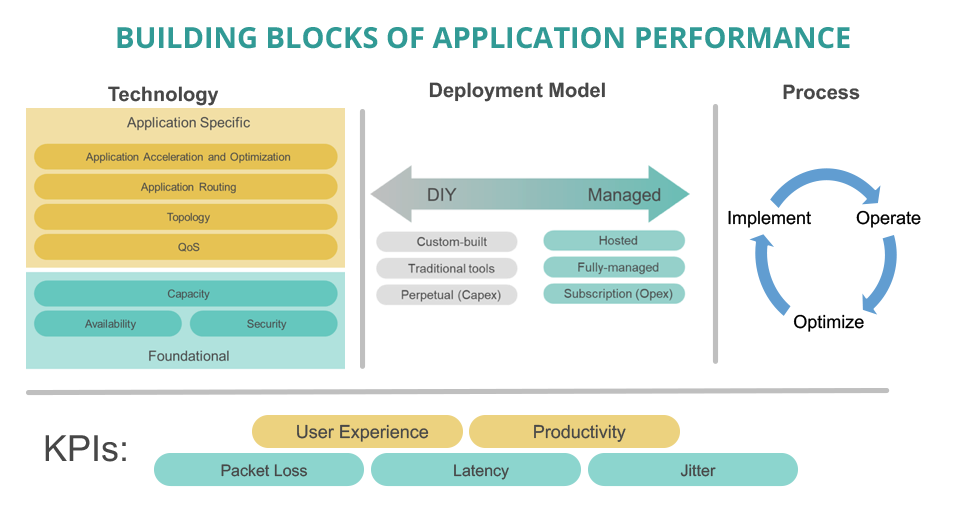 Application performance building blocks