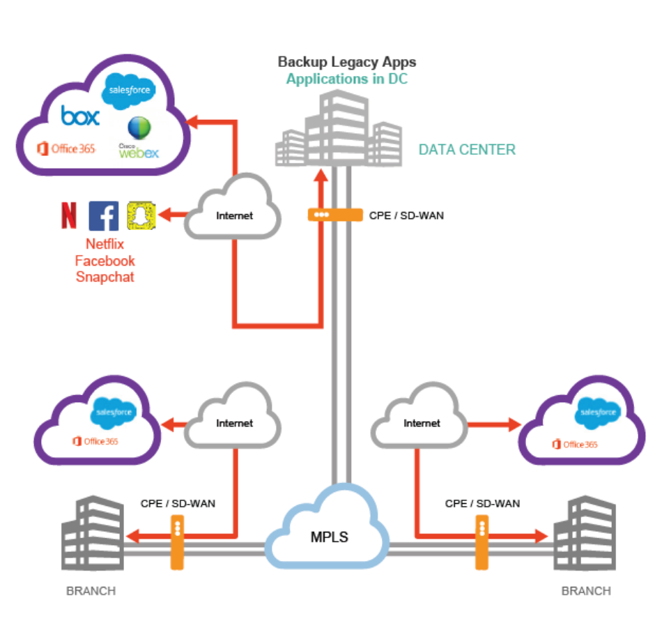 Cloud Application Performance & Connectivity Architecture