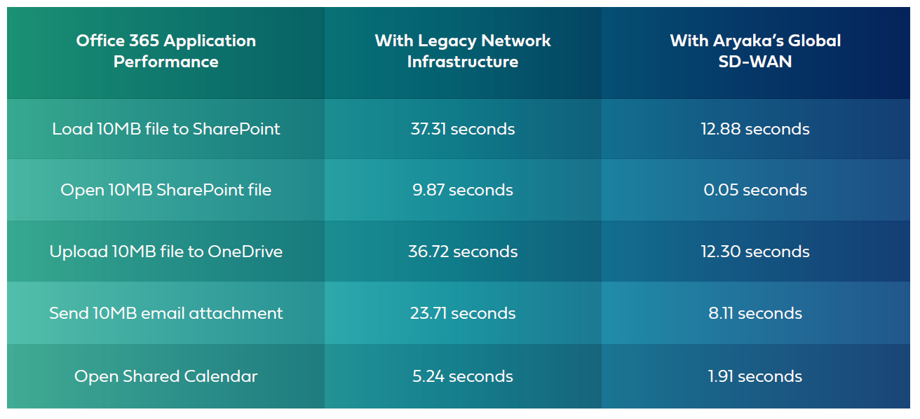 Sharepoint file transfer speed with and without SD-WAN