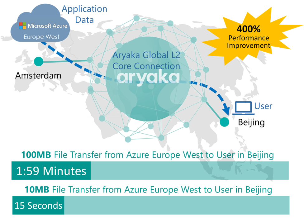 File Transfer with Aryaka SmartCloud