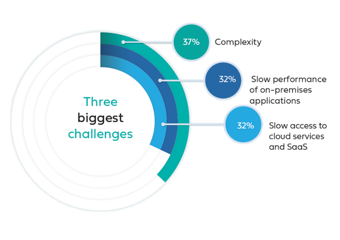 three biggest challenges