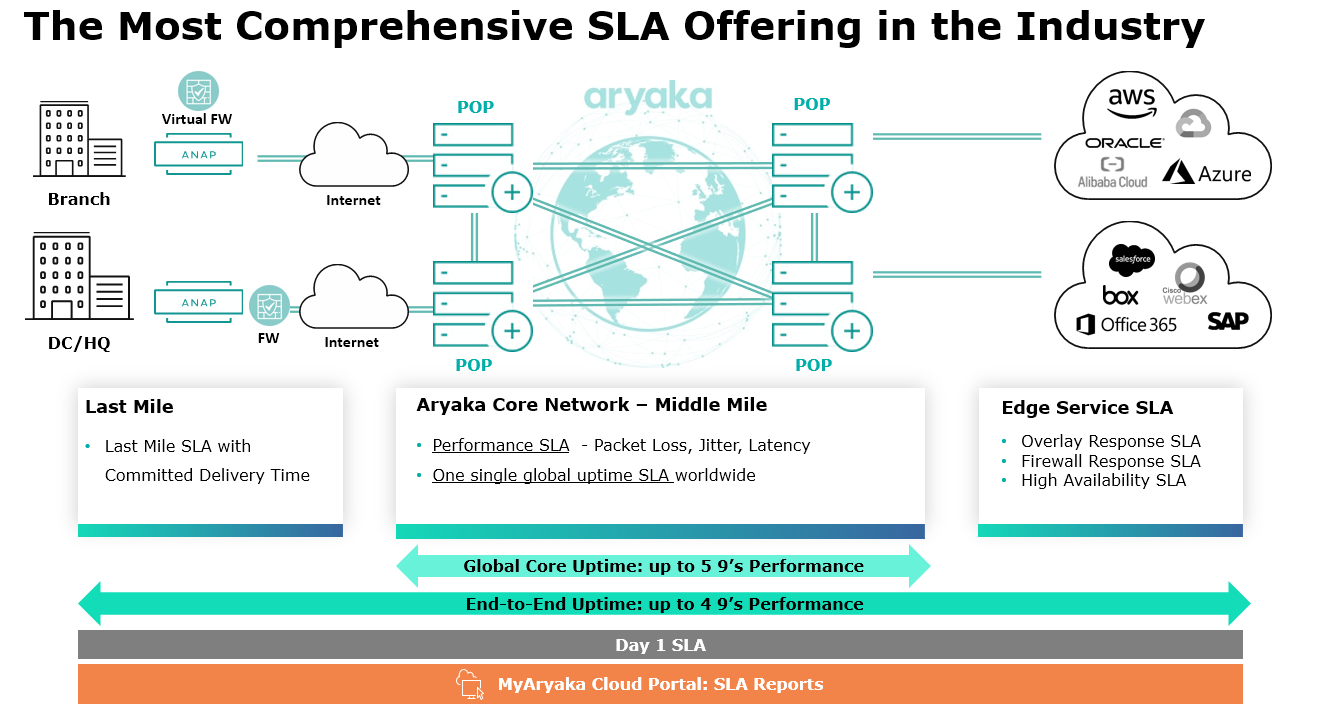 End-to-End Netzwerk SLA
