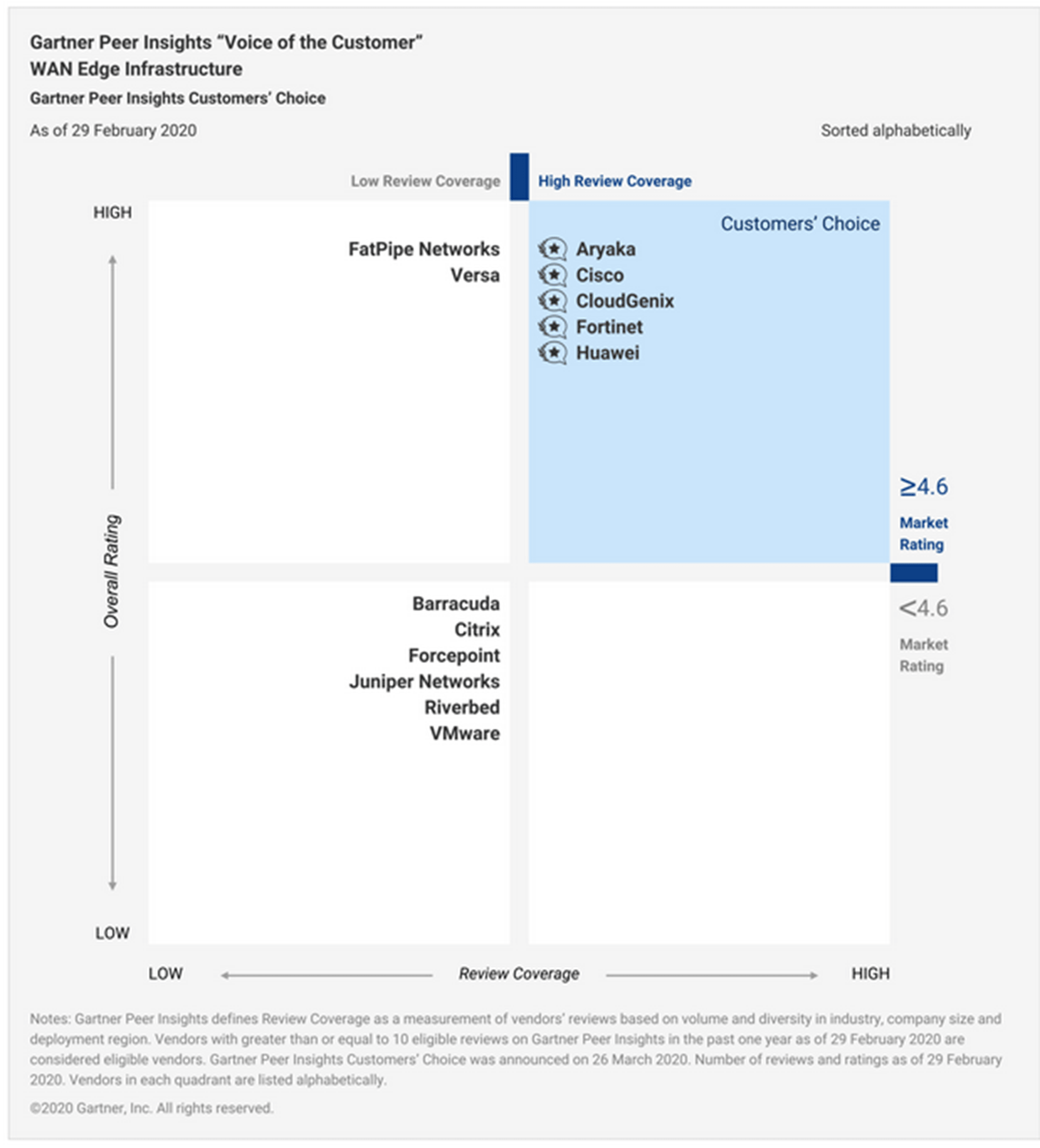 Gartner SD-WAN Edge Magic Quadrant: Aryaka Not A Part | Blog