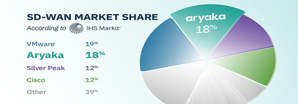 디지털 혁신과 클라우드 마이그레이션으로 SD-WAN 시장 성장 견인