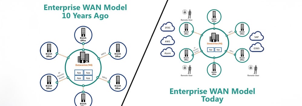 Alternativas MPLS y sustitución MPLS que satisfacen las necesidades WAN de las empresas
