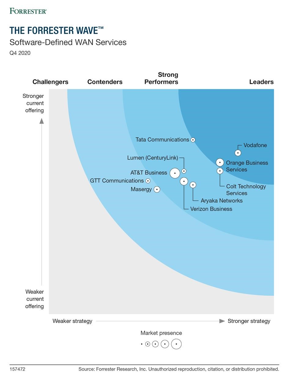 The Forrester WaveTM Software-Defined WAN Services, Q4 2020