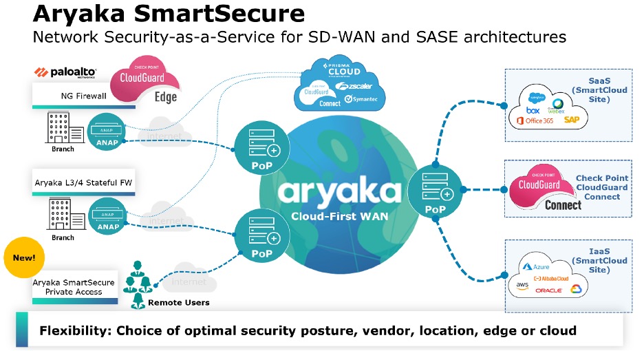 Network Security-as-a-Service for SD-WAN and SASE architectures