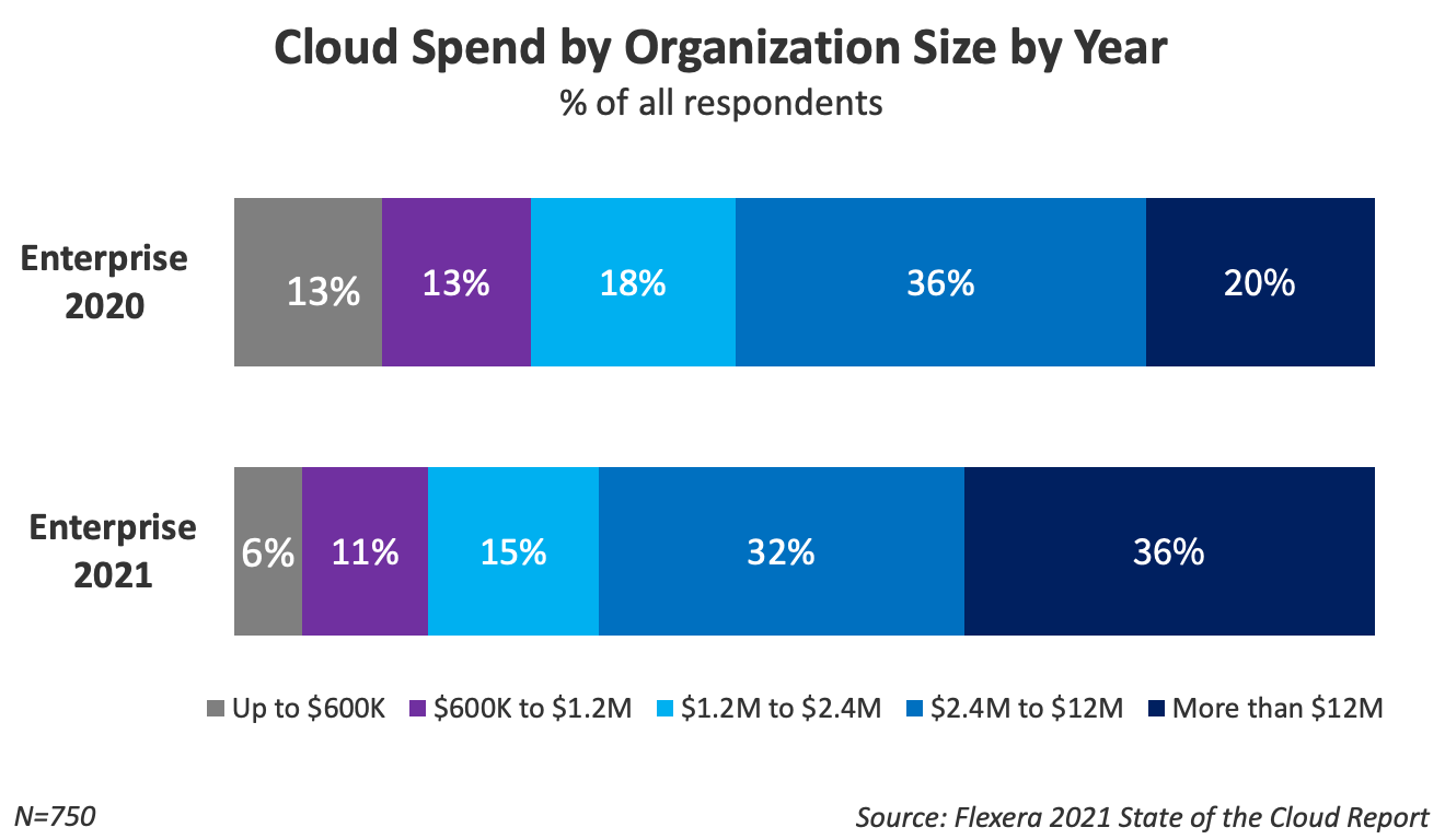Cloud-Ausgaben von Jahr zu Jahr