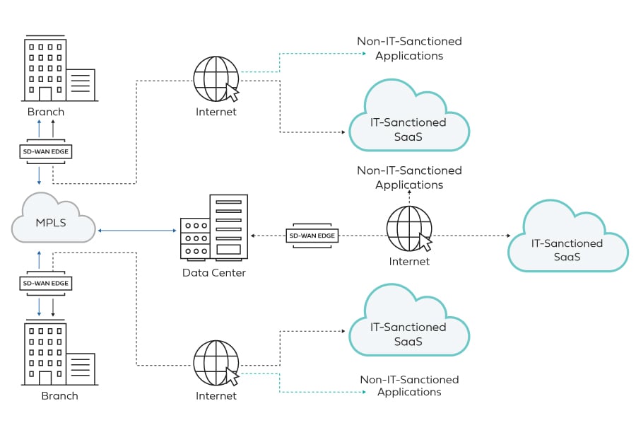 Sd Wan Architecture Design Considerations For Enterprise Wan