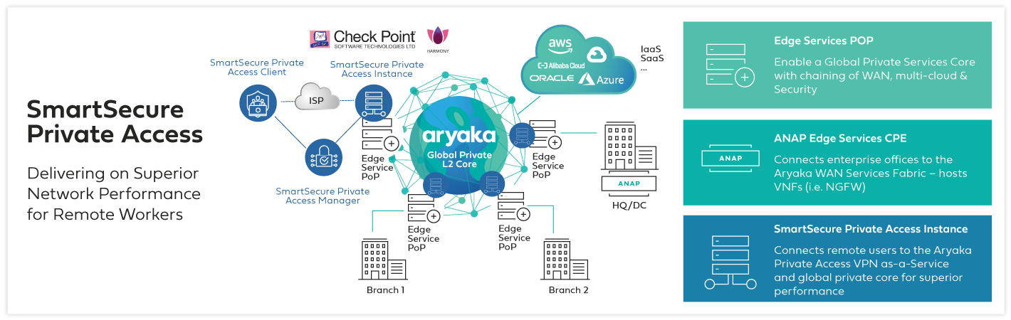 Aryaka Private Access - Managed VPN-as-a-Service