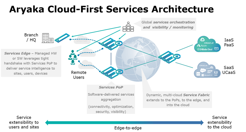 Aryaka Cloud-First services Architecture