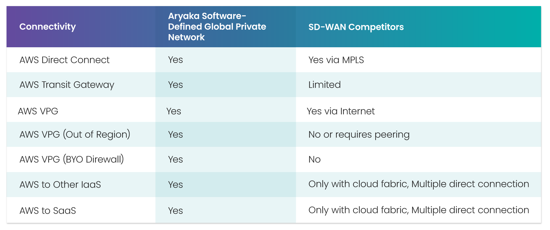 Aryaka’s Managed SD-WAN vs competitors