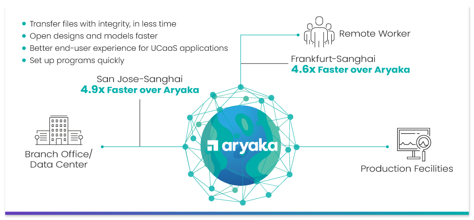 Benefits of using Aryaka for CAD/CAM applications