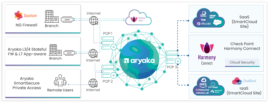 Aryaka and Check Point multi-layer security