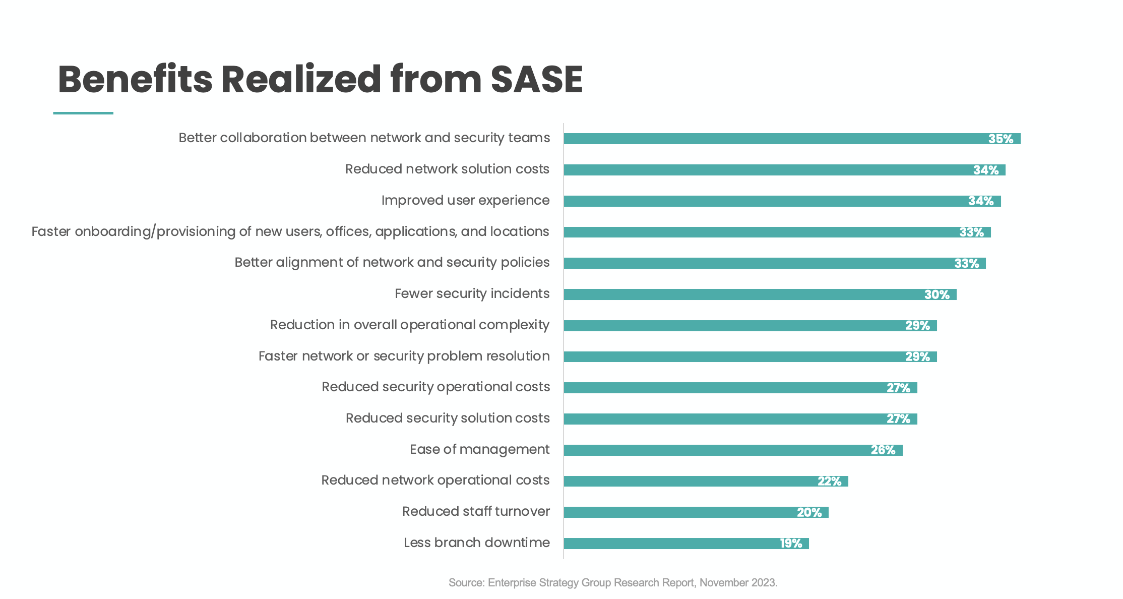 Benefits Realized from SASE