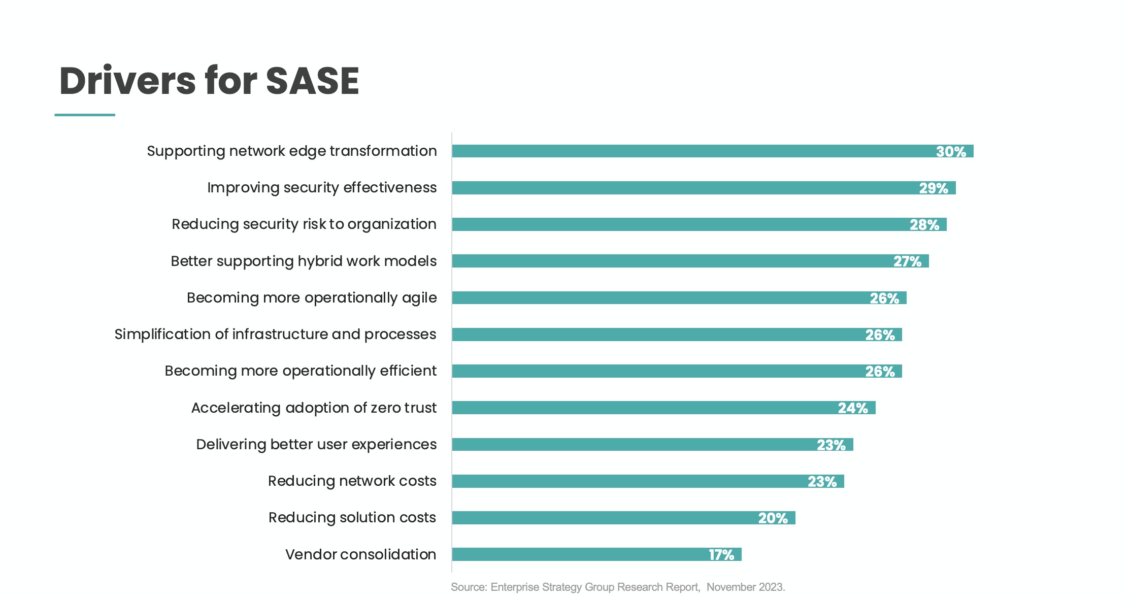 Drivers for SASE