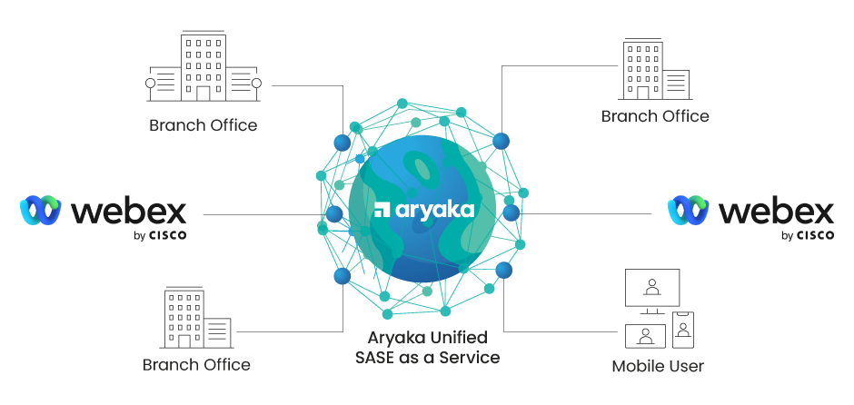 CISCO WebEx com a rede privada global da Aryaka