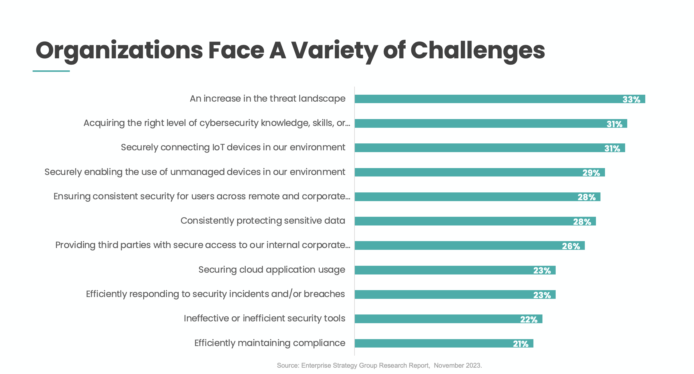 Challenges in Network and Security