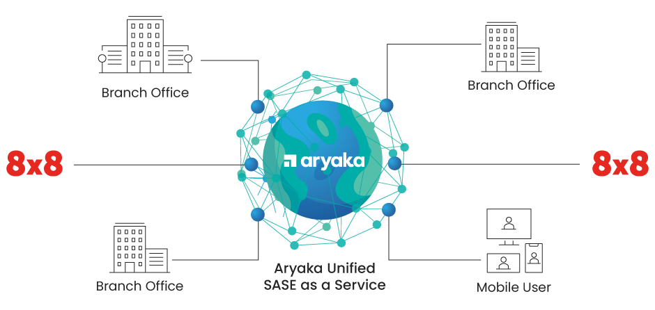 Rede privada global da Aryaka